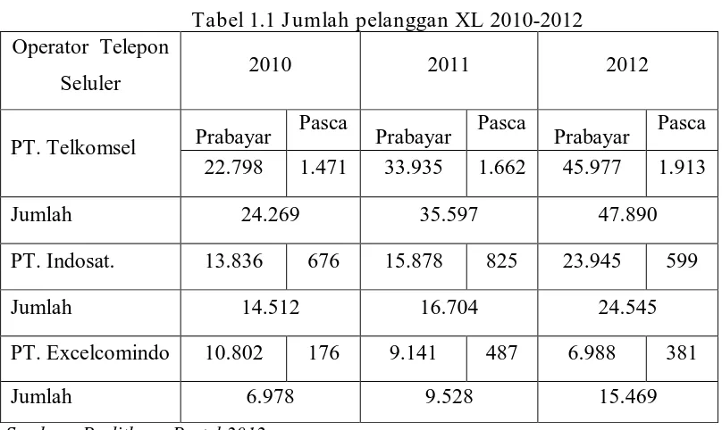 Tabel 1.1 Jumlah pelanggan XL 2010-2012 