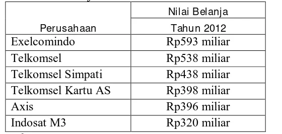 Tabel 1.2. Belanja Iklan Perusahaan Telekomunikasi Tahun 2012 