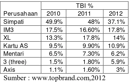 Tabel 1.3. : Top Brand Index Perusahaan Telekomunikasi Tahun 2010-2012 