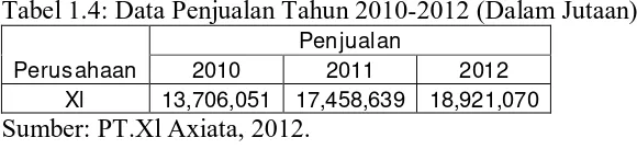 Tabel 1.4: Data Penjualan Tahun 2010-2012 (Dalam Jutaan) 