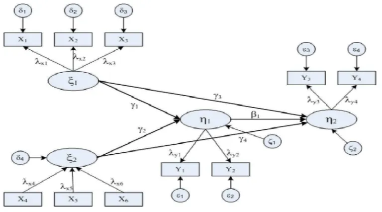 Gambar 3.2 Contoh Diagram Jalur untuk PLS (sama dengan Gambar 1) 