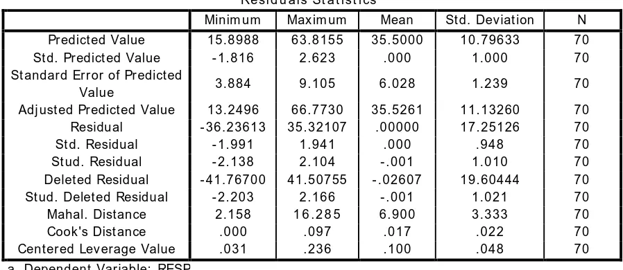 Tabel 4.5. : Outlier Data 