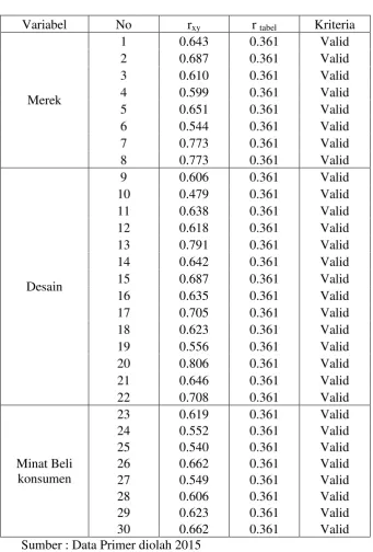 Tabel 3.1 Hasil Uji Validitas Instrumen 