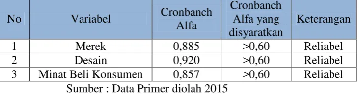Tabel 3.2 Hasil Uji Reliabilitas Instrumen 