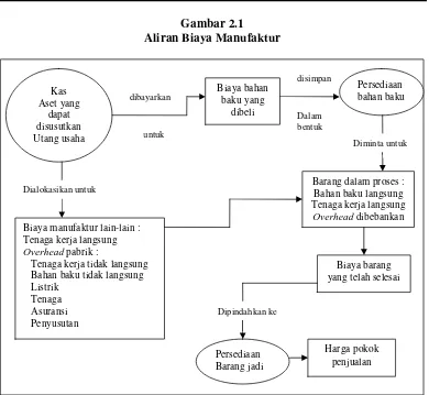 Gambar 2.1 Aliran Biaya Manufaktur 