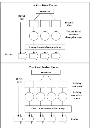 Gambar 2.8 Perbedaan Kalkulasi Biaya Tradisional dengan ABC 
