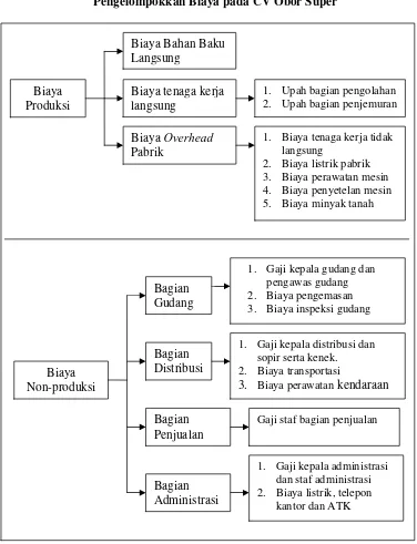 Gambar 4.1 Pengelompokkan Biaya pada CV Obor Super 