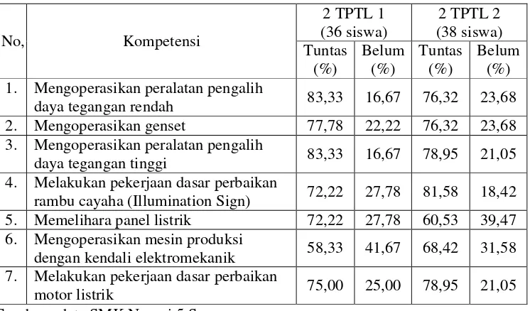Tabel 1.1. Ketuntasan belajar siswa kelas X TPTL SMK Negeri 5 Semarang 