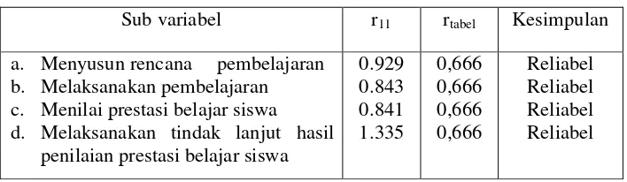 Tabel 3.4. Hasil Uji Reliabilitas Tingkat Harapan 
