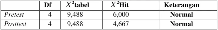 Tabel 3. Hasil Uji Normalitas 