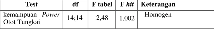 Tabel 4. Hasil Uji Homogenitas 