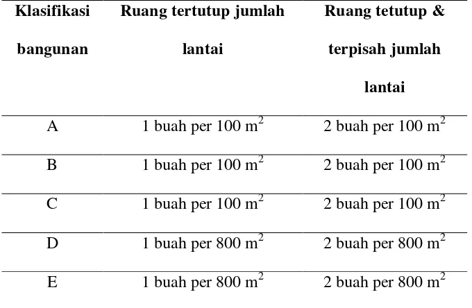 Tabel.2.1 (Klasifikasi bangunan menurut tinggi dan jumlah lantai) 