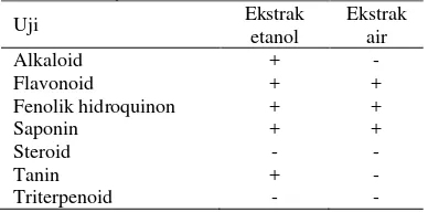 Tabel 2 Hasil uji fitokimia ekstrak kulit 