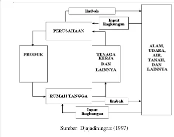 Gambar 2  Sistem ekonomi sederhana dengan lingkungan 