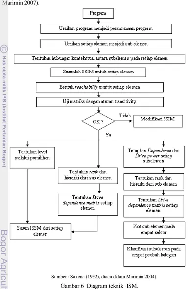 Gambar 6  Diagram teknik  ISM.  