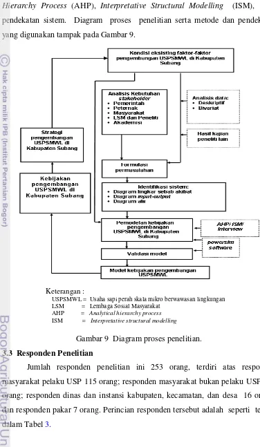 Gambar 9  Diagram proses penelitian. 