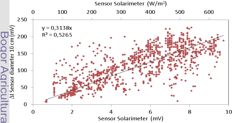 Gambar 6  Penyetaraan Sensor Suhu LM35 