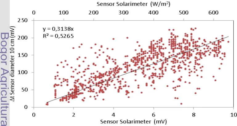 Gambar 6  Penyetaraan Sensor Suhu LM35 