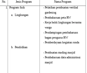 Tabel 1. Program Kerja Kelompok