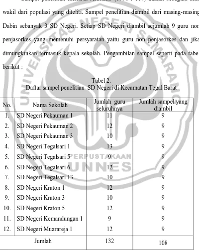Tabel 2. Daftar sampel penelitian  SD Negeri di Kecamatan Tegal Barat 