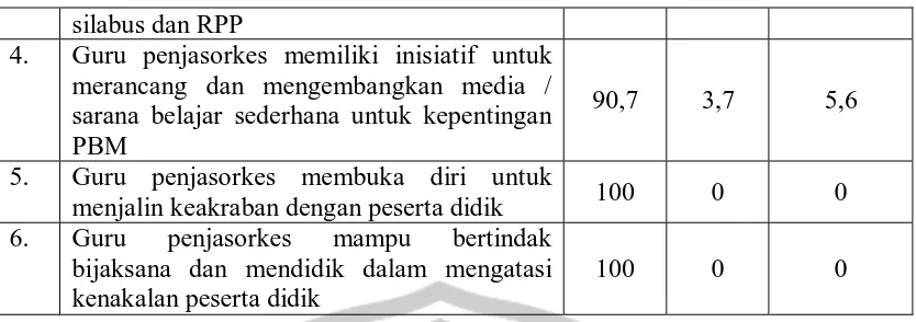 Tabel 7.  Analisis kompetensi profesional sebagai pendidik 