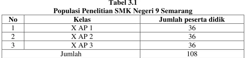 Tabel 3.1 Populasi Penelitian SMK Negeri 9 Semarang 