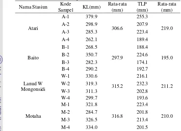 Tabel  3 Data nilai kadar air tanah setiap stasiun 