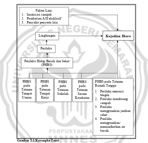 Gambar 2.1 Kerangka Teori Sumber : Modifikasi dari Depkes RI (2002), Dinkes Propinsi Jawa Tengah (2006)   
