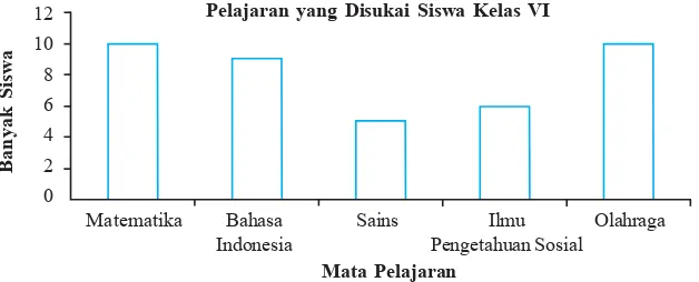 Gambar batang menunjukkan letak data. Misalnya banyak siswa yangmenyukai mata pelajaran Bahasa Indonesia ada 9 siswa.