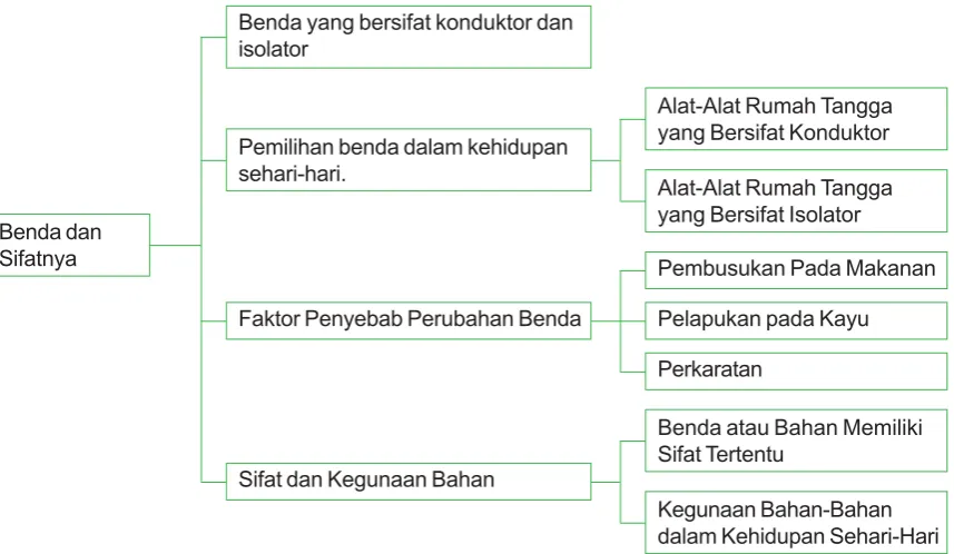 Gambar 5.1 Kayu dan besi