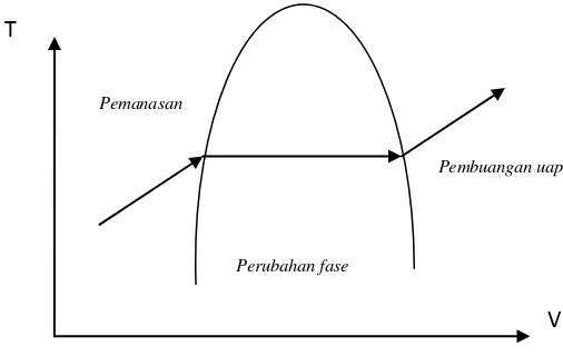 Gambar 2.4 T-V diagram (sumber : Yunus, A. Cengel. 1997) 