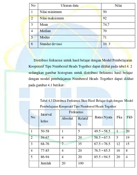 Tabel 4.3 Distribusi Frekuensi Skor Hasil Belajar fiqih dengan  Model 