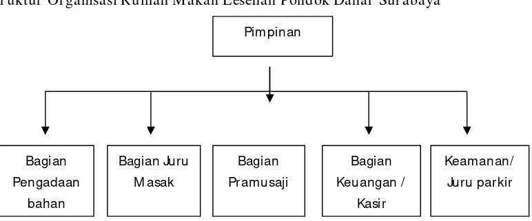 Gambar 2 :  Struktur Organisasi Rumah Makan Lesehan Pondok Dahar Surabaya 