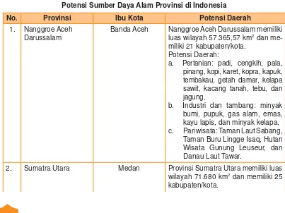 Tabel 1.4 Potensi Sumber Daya Alam Provinsi di Indonesia