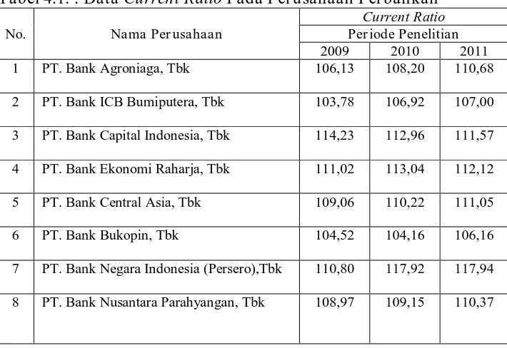 Tabel 4.1. : Data Current Ratio Pada Perusahaan Perbankan Current Ratio