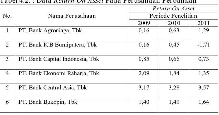 Tabel 4.2. : Data Return On Asset Pada Perusahaan Perbankan Return On Asset 
