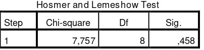 Tabel 4.5. : Hasil Pengujian Hosmer and Lemeshow 