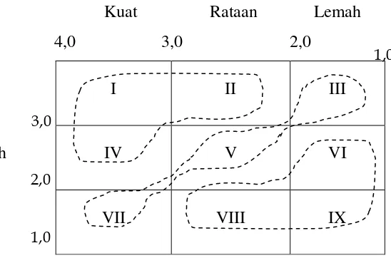 Gambar 1.  Matriks Internal Eksternal 