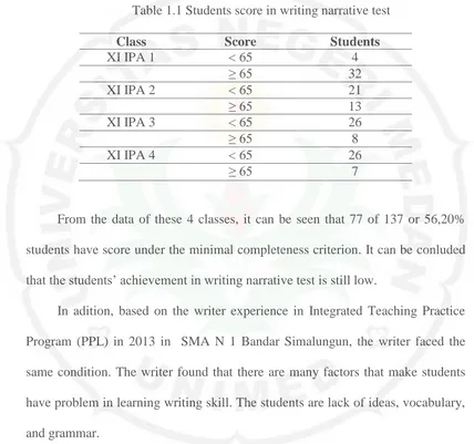Table 1.1 Students score in writing narrative test 