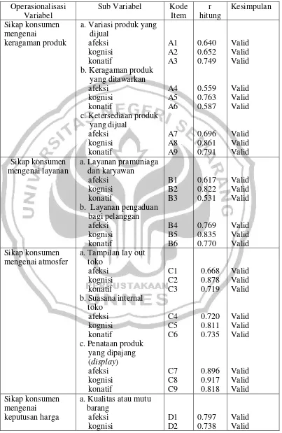 Tabel 3.5.1.1 Hasil Uji Validitas Gerai Bahan Bakar Generik Semarang 