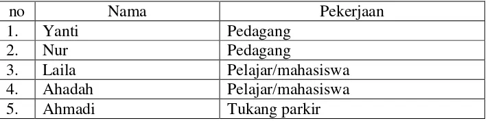 Tabel 2. Daftar Nama Informan Pendukung 
