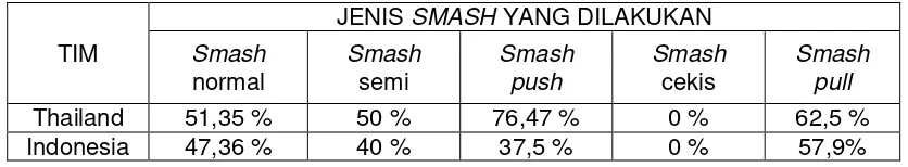 Tabel 1.2.  Tingkat penggunaan Smash Pull (quick) dan Tingkat Keberhasilannya 