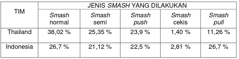 Tabel 1.4.  Prosentase Penggunaan Smash Pull pada Video Pertandingan Thailand Versus Indonesia Diajang Kompetisi Asian Games 2011 