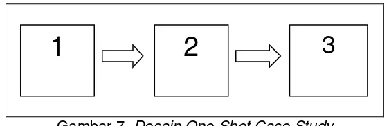 Gambar 7. Desain One-Shot Case Study  