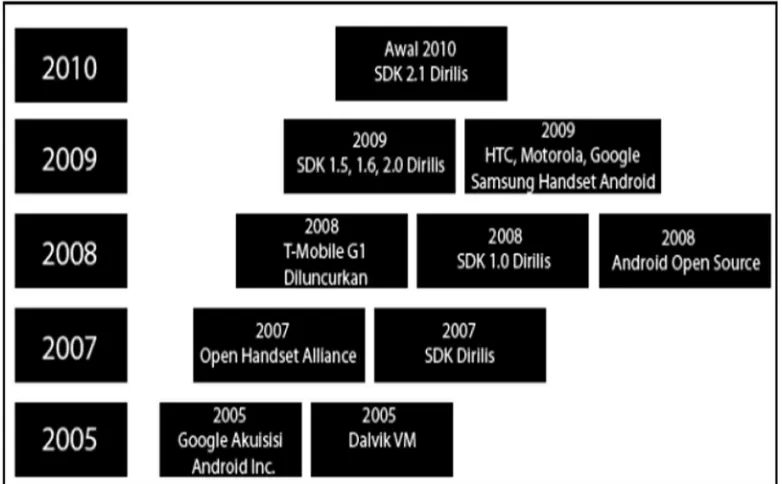 Gambar 2.5 Android Timeline 