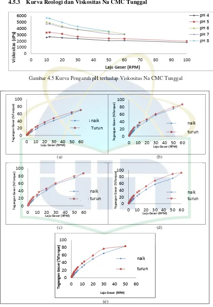 Gambar 4.5 Kurva Pengaruh pH terhadap Viskositas Na CMC Tunggal 