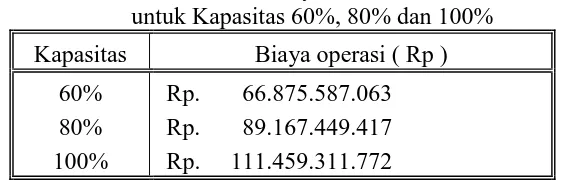 Tabel XI.1. Biaya Total Produksi untuk Kapasitas 60%, 80% dan 100% 