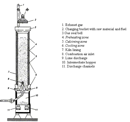 Gambar 6.1 Sketsa sistematis dari shaft kiln 