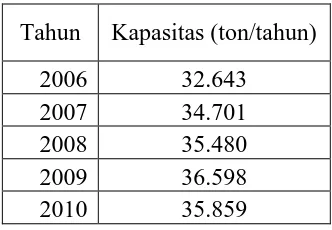 Tabel I.1. Kebutuhan Kalsium Sulfat di Indonesia pada tahun 2006 sampai 2010 