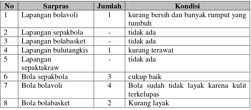 Tabel 1. Sarana dan prasarana olahraga di MTs Hasyim As’ari Piyungan 